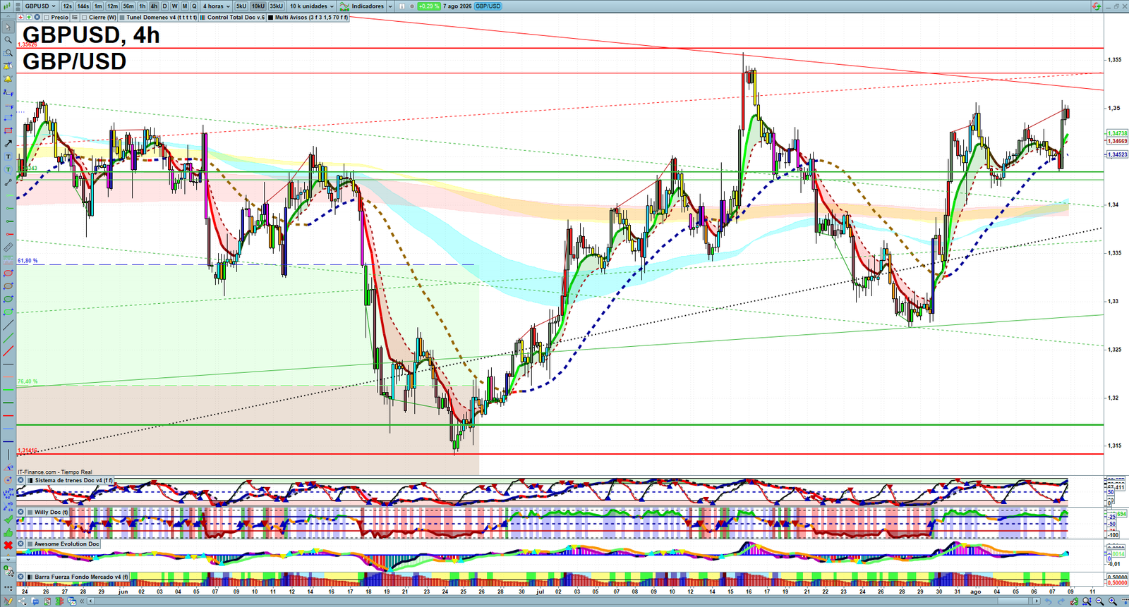 GBPUSD H4 technical analysis chart showing short-term forex market structure and intraday price action